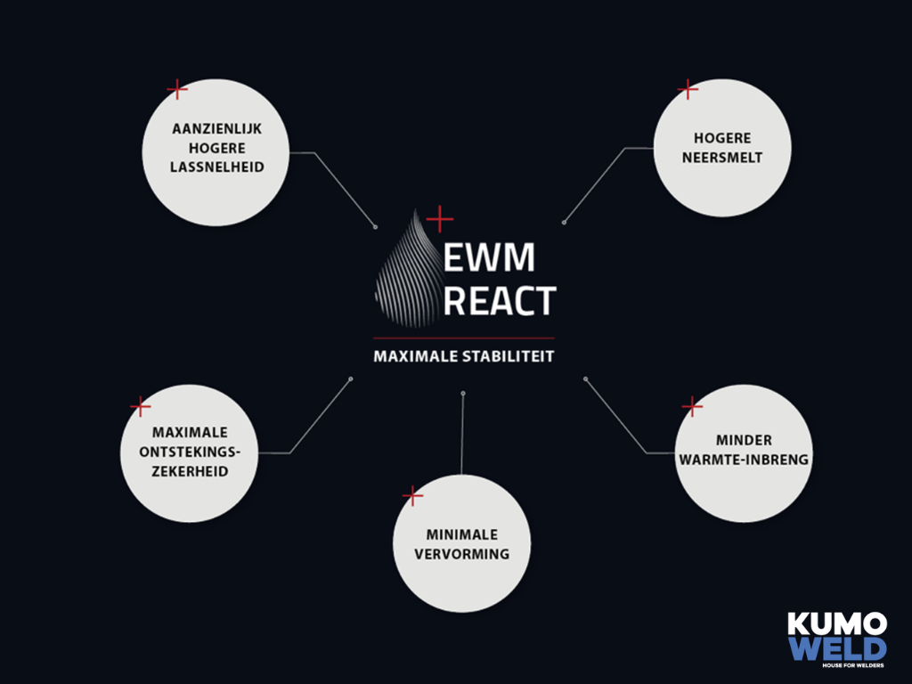 EWM React: Geautomatiseerd lassen met het stabielste proces